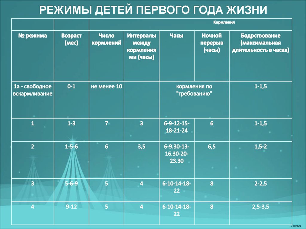 Режим вскармливания. Режим кормления ребенка до 1 года. Режимы вскармливания детей 1 года жизни. Режим дня ребенка первого года жизни. Режим дня ребенка первого года жизни педиатрия.