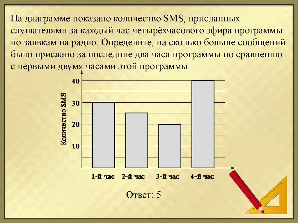 На диаграмме показано сколько раз