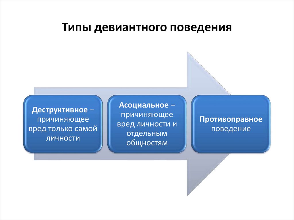 Деструктивный тип. Типы девиантного поведения. Теории девиантного поведения. Культурологические причины девиантного поведения. Деструктивный Тип девиантного поведения.