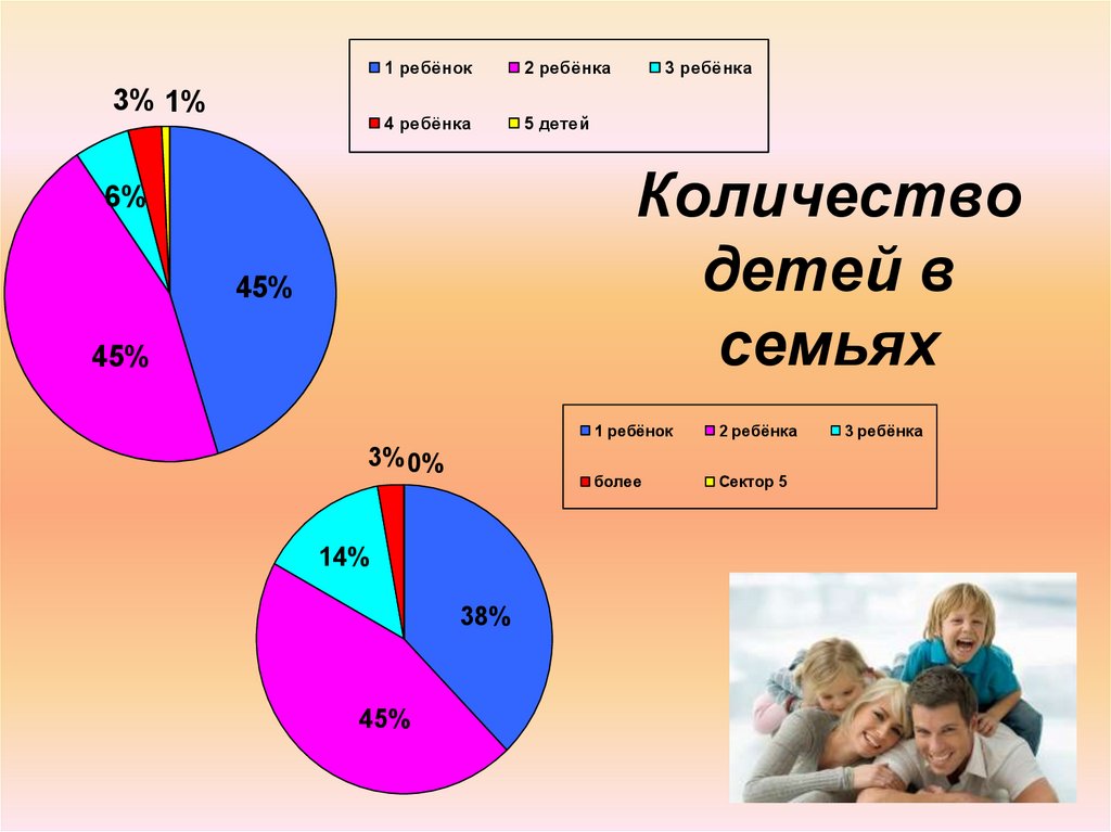 Семья число. Численность детей в семье. Количество детей в семье статистика. Количество детей в семье в России статистика. Статистика по количеству детей в семье в России.