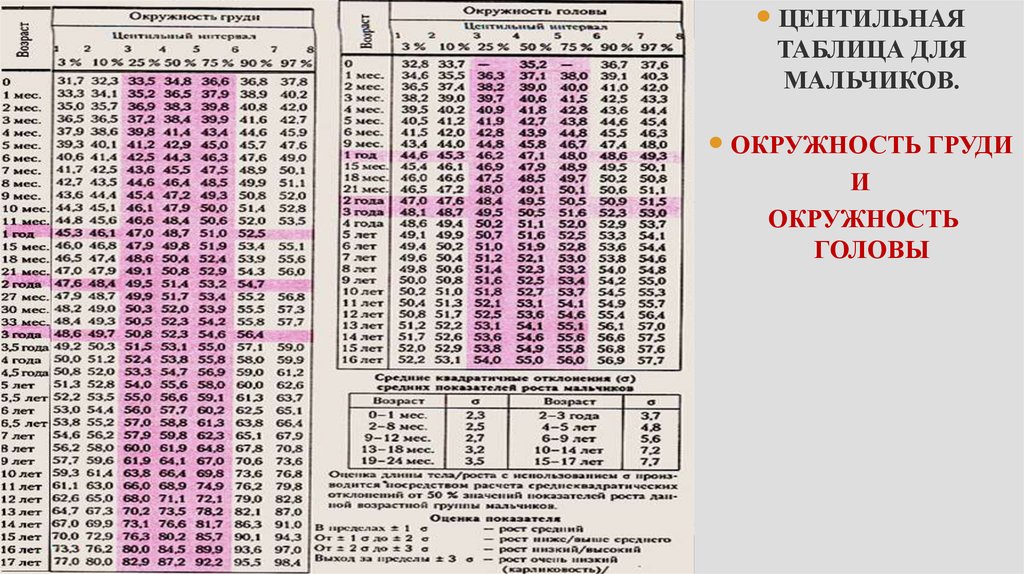 Схема оценки физического развития детей по центильным таблицам