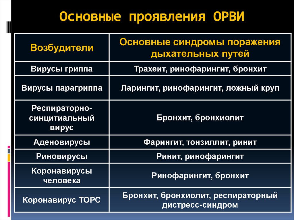 Клиническое проявление острой респираторной инфекции