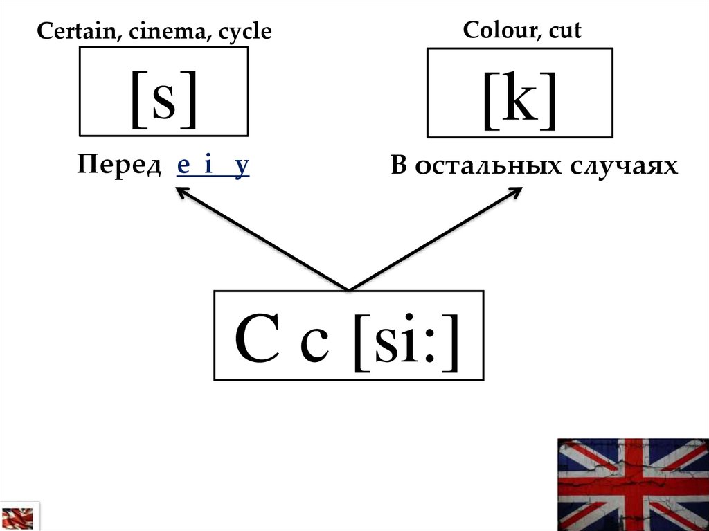 Как произносится c. Чтение буквы c в английском языке. Звук c в английском языке. Как читается буква c в английском языке. Звуки английского языка.