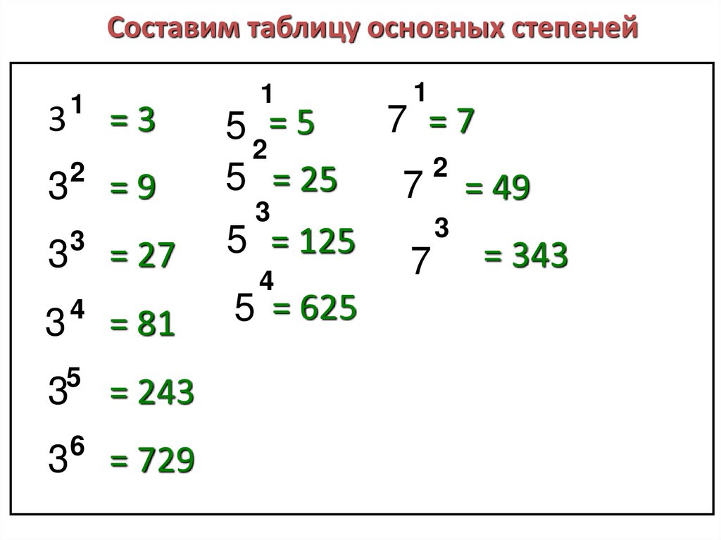 Степени чисел 2 10. Таблица степеней 2 3 5 7. Таблица степеней 2 и 3 до 10. Степени чисел от 2 до 10 таблица. Таблица степеней математика.