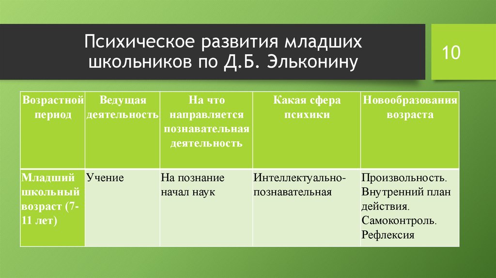 Развитие психических познавательных процессов в подростковом возрасте презентация