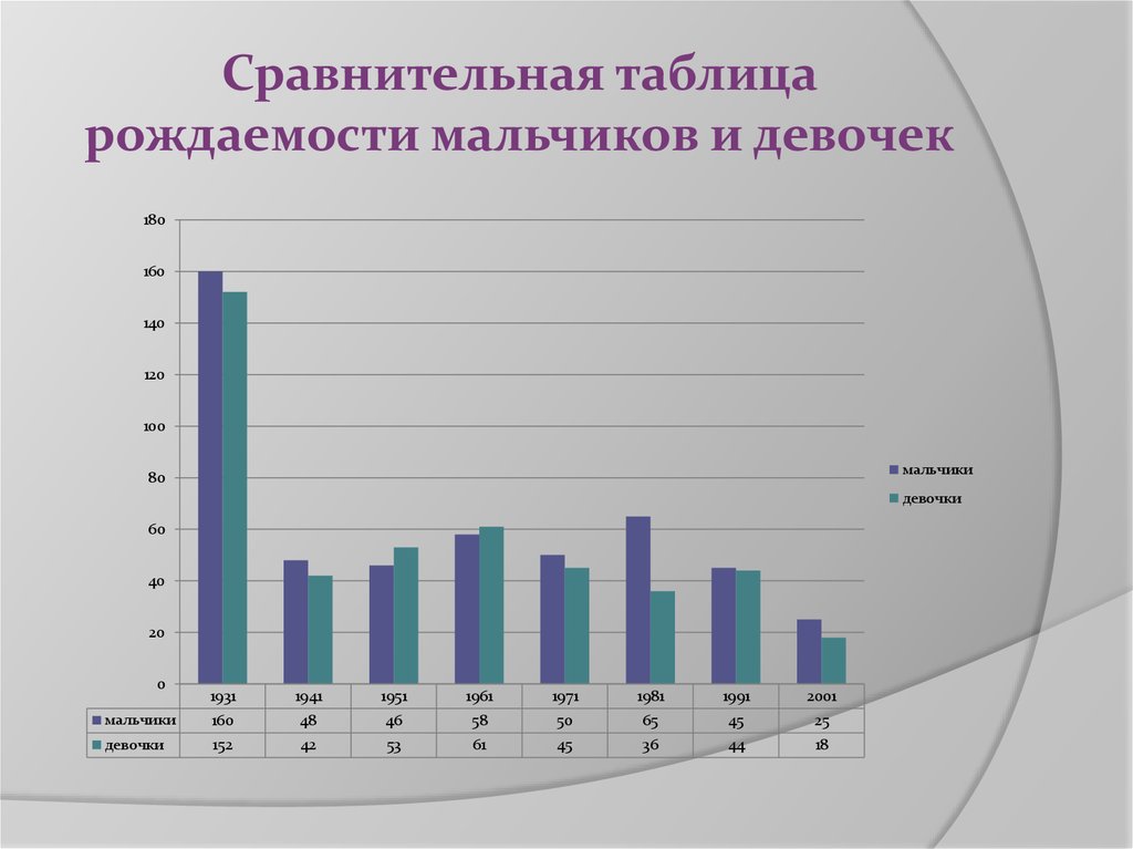 Сколько родилось мальчиков. Статистика рождаемости в России мальчиков и девочек. Статистика рождаемости мальчиков и девочек в 2020 году в России. Статистика рождения мальчиков и девочек в России по годам таблица. Статистика рождаемости мальчиков и девочек по годам.