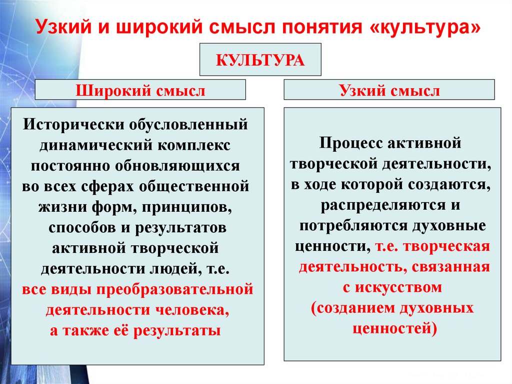 Раскрой смысл понятия общество. Узкое и широкое понятие культуры. Культура в широком и узком смысле. Культура в широком и узоком ссычлк. Понятие культуры в широком и узком смысле.