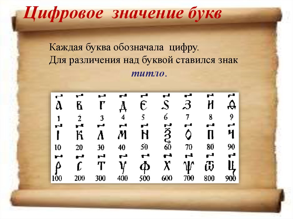 Буквы под числами. Цифровое значение букв. Буквы русского алфавита. Нумерология алфавит. Алфавит буквы обозначены цифрами.