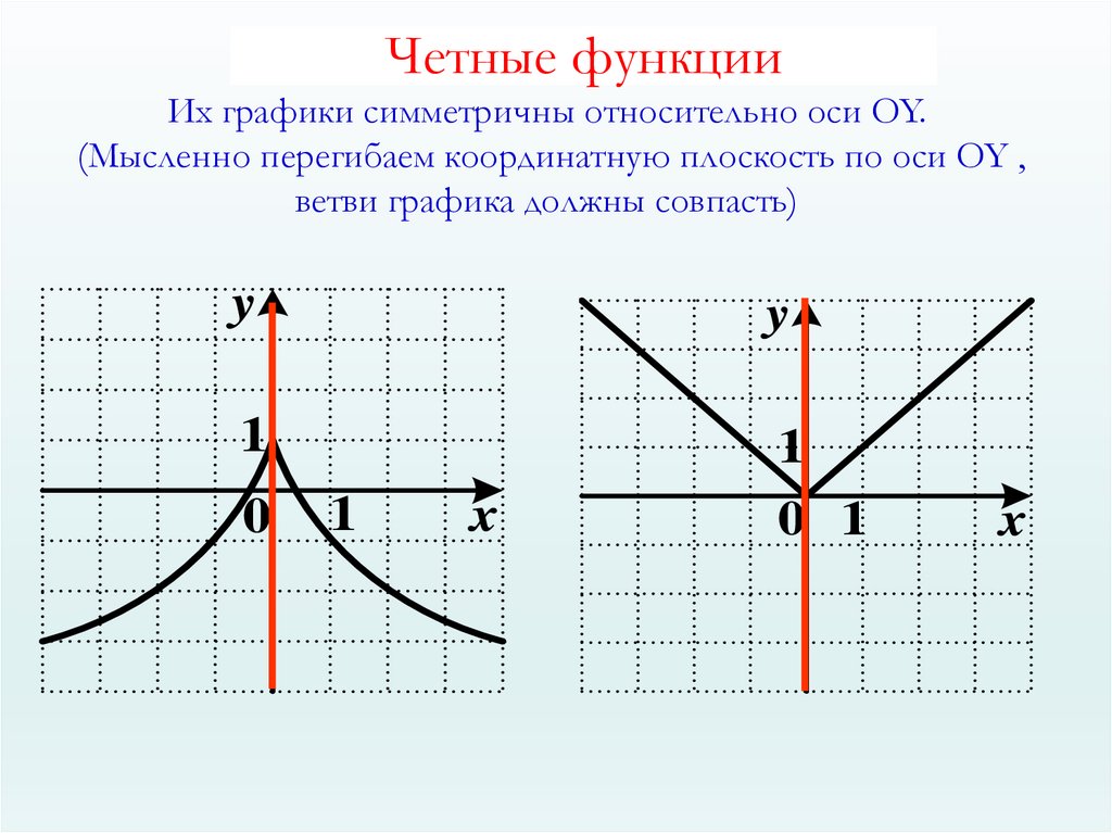 Функции а б в г. Чётная и нечётная функция как определить. Четность функции через предел. Четные-нечетные функции, периодические функции. Симметричность четной и нечетной функции.