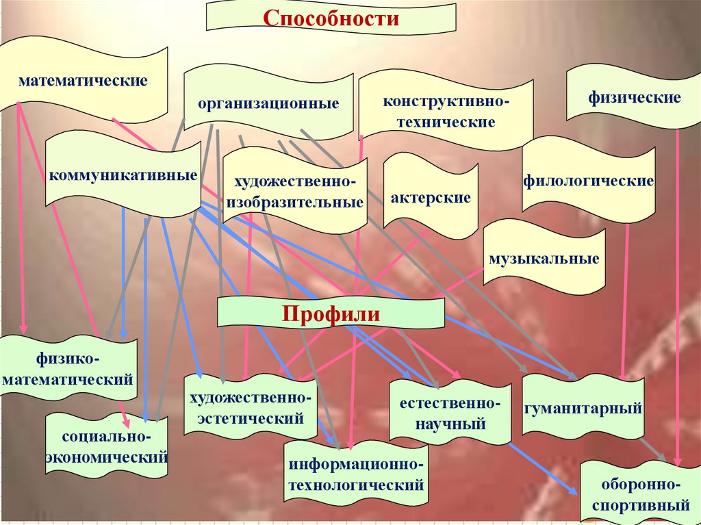 Способности человека есть. Способности математические технические. Способности математические технические музыкальные. Художественный Тип способностей. Наличие способностей математические технические.