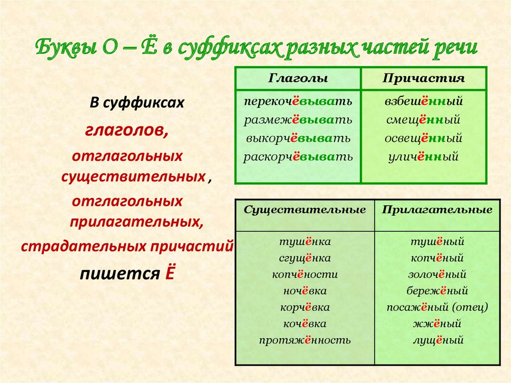 Слова исключения о после шипящих в корне