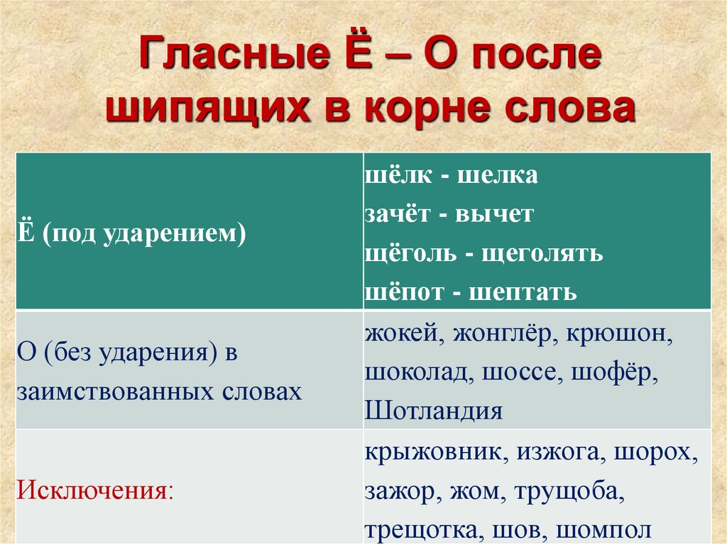 Е о е после шипящих в корне слова презентация 5 класс