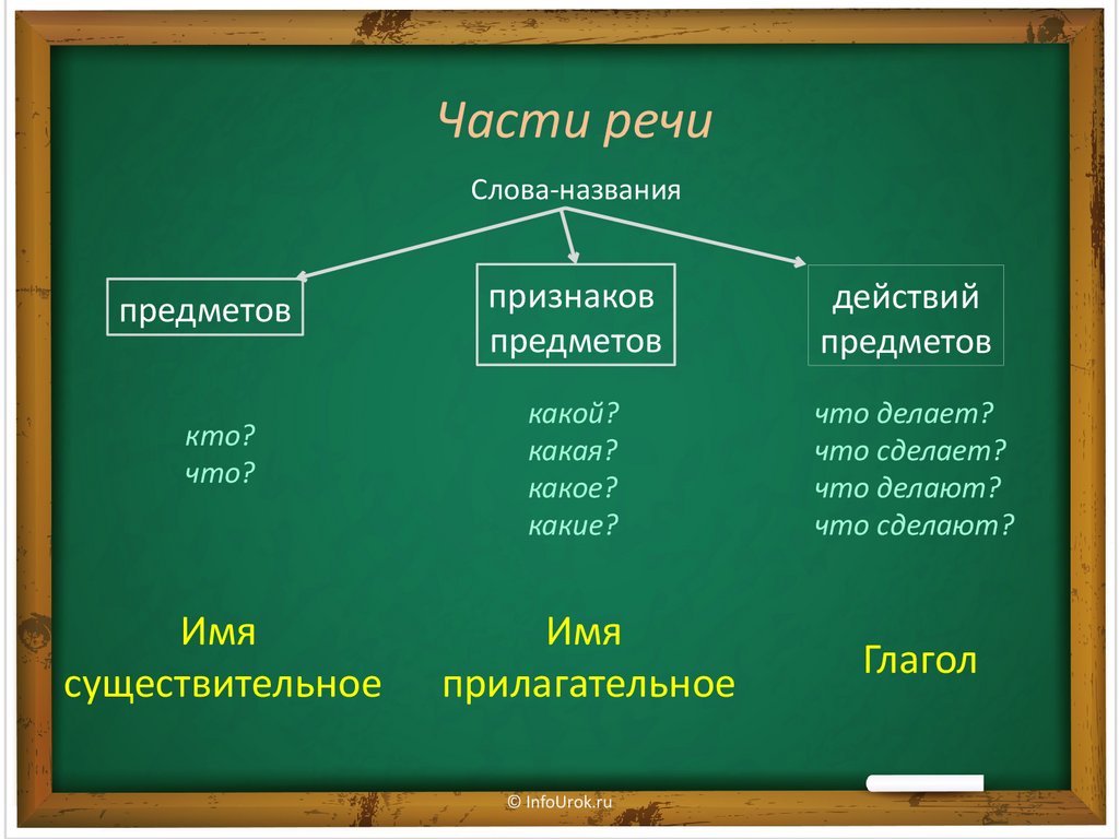 Слова предметы признаки действия 1 класс презентация