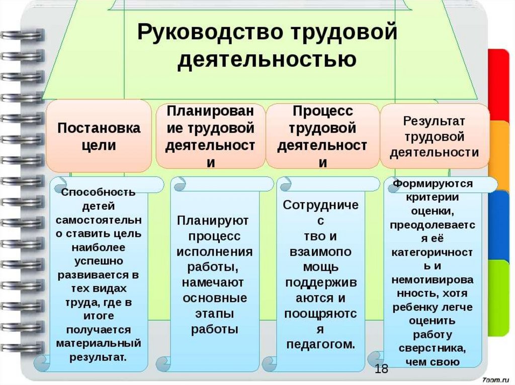 Формы организации трудовой деятельности дошкольников презентация