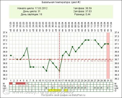 Базальная температура 37.5. 27 День цикла базальная температура 37.1. На 27 день цикла базальная температура 37. Базальная температура на 21 день цикла. Базальная температура на 13 день цикла.