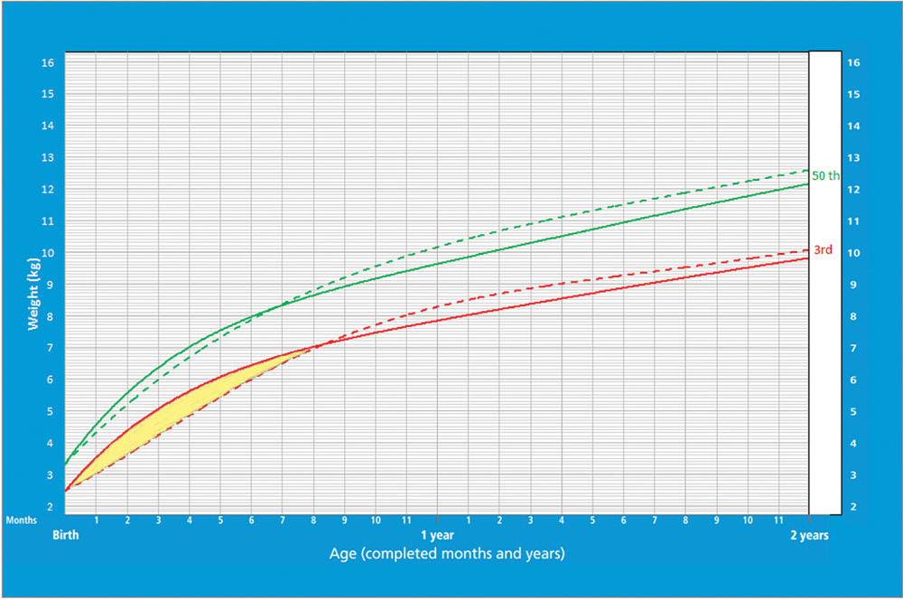 График воз вес. График роста воз. Growth Chart.