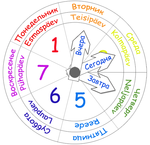 Календарь недели в форме диска со стрелкой картинка