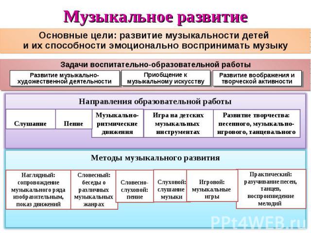 Перечень ключевых понятий теории музыкального воспитания детей схема