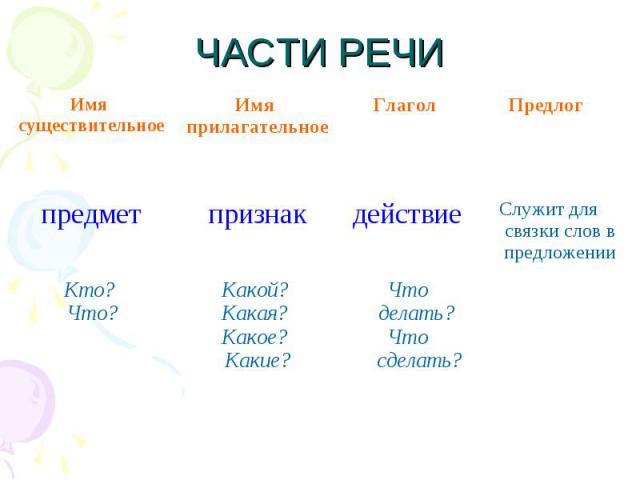 Корень свет существительное прилагательное глагол. Понятие частей речи 2 класс-. Части речи: существительное, глагол, прилагательное в таблице. Схема частей речи в русском языке 2 класс. Понятие о частях речи 3 класс.