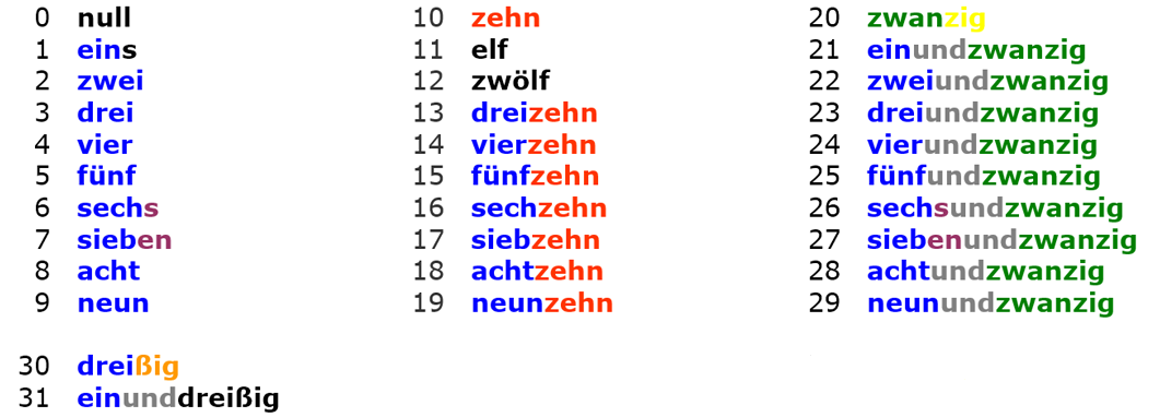 Как читаются цифры на немецком. Цифры в немецком языке от 1 до 100. Цифры на немецком с произношением. Цифры по-немецки с произношением. Цифры на немецком с транскрипцией.