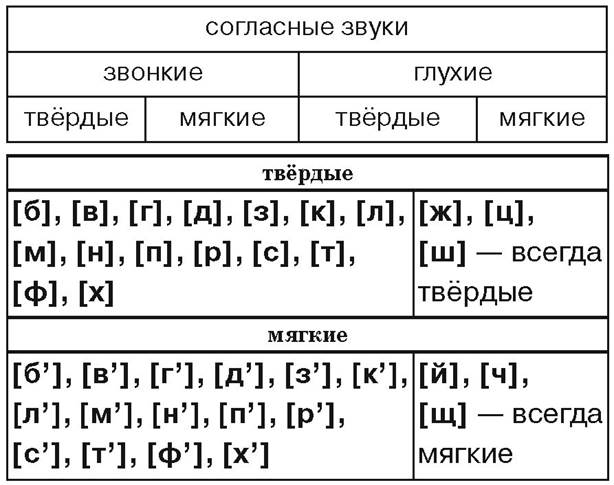 Симметрия звуков в русском языке