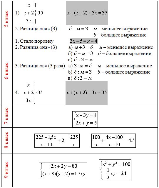 Составить 6 уравнений. Решение задач с помощью уравнений правило. Правило решения задач уравнением. Решение задач уравнением 5 класс. Задачи решаемые уравнением 6 класс.