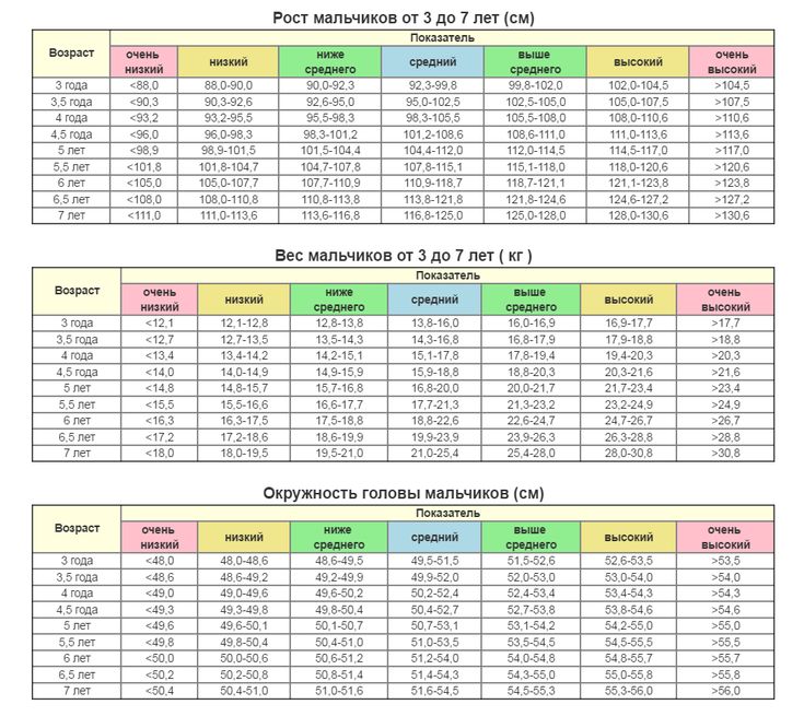 Таблица вес и рост ребенка в 7 месяцев норма - TouristMaps.ru