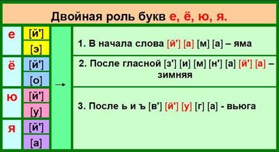 Сколько букв в слове зима. Таблица гласных звуков для фонетического разбора. Таблица гласных звуков русского языка для фонетического разбора. Таблица фанатического разбора. Таблица фонтичиского рпзблра.