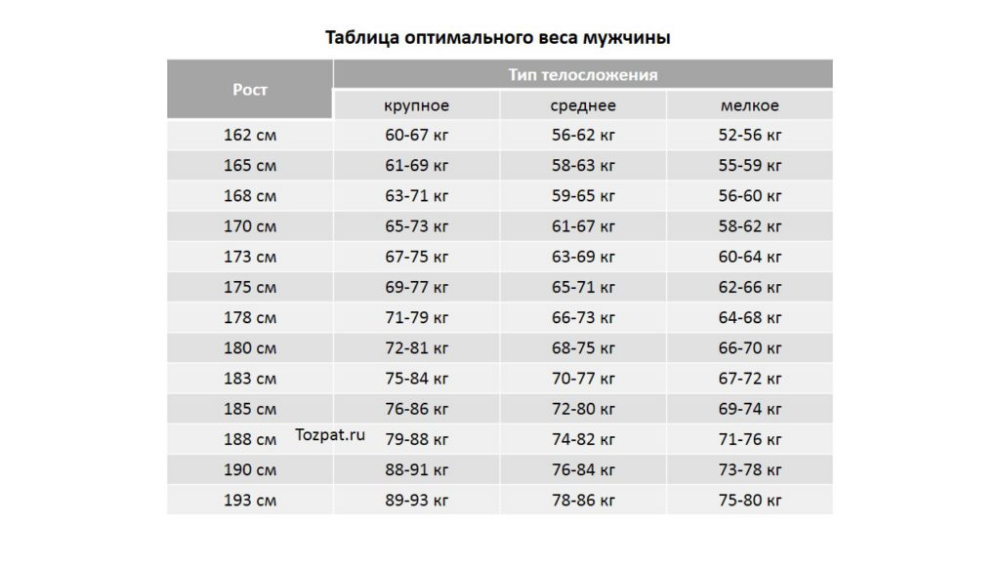 170 рост выше среднего. Таблица оптимального веса. Таблица таблица оптимального веса. Таблица веса для мужчин. Таблица оптимального веса для мужчин.