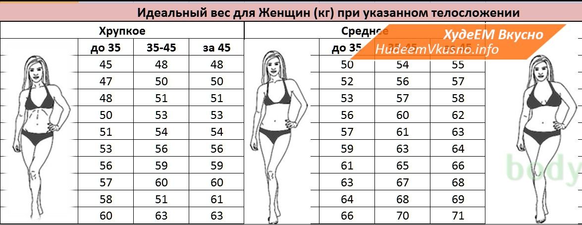 Рост 167 девушка какой вес. Tablici idealnogo VESA. Таблица идеального веса. Таблица соотношения роста и веса. Таблица соотношения роста с весом.