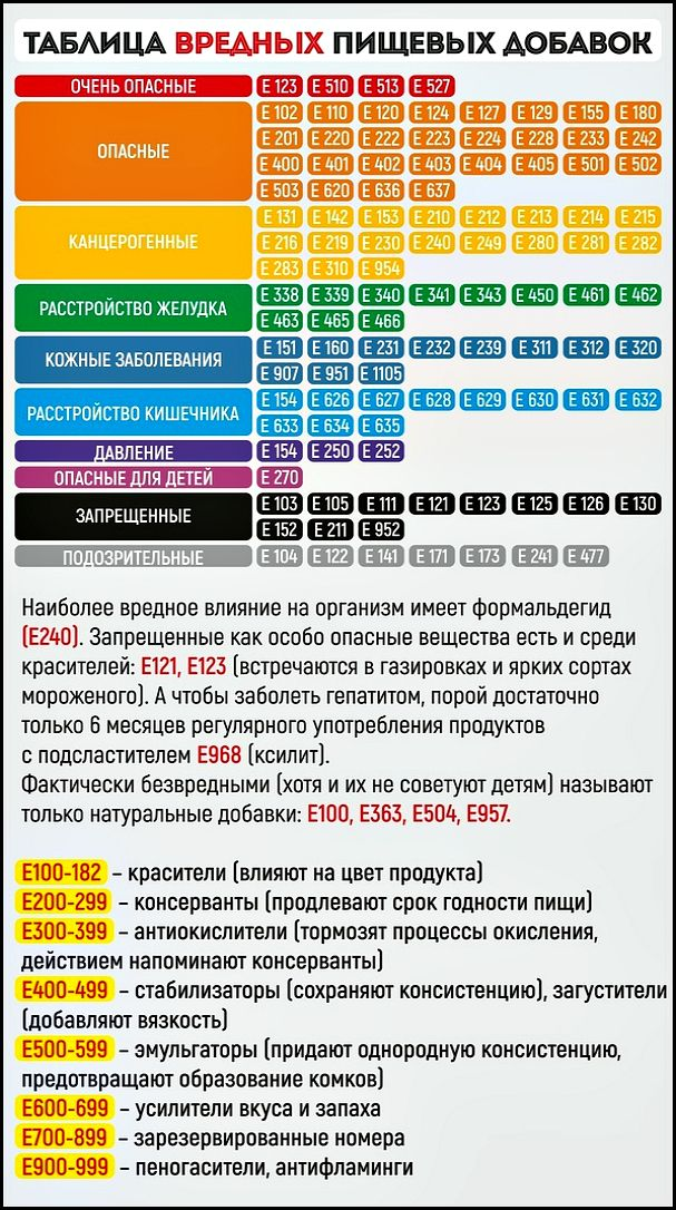 Вредные добавки в продуктах таблица. Таблица опасных добавок. Таблица опасных консервантов. Пищевые добавки е таблица с расшифровкой. Самые опасные пищевые добавки е таблица по опасности.