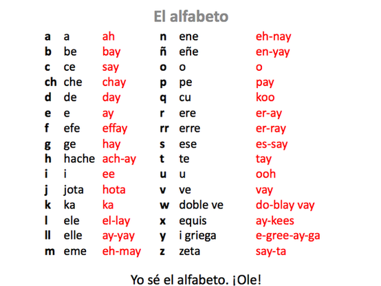 Испанский алфавит. Буква испанская Ch. Испанский алфавит Спеллинг. Spanish Alphabet pronunciation. Испанский язык алфавит, числа, знаки.