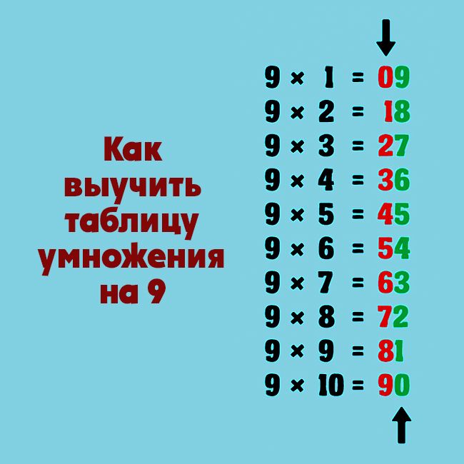 Как легко выучить умножение. Как выучить таблицу умножения на 9. Как выучитт таблицу умноженияна 9. Как запомнить таблицу умножения на 9. Таблица умножения на 9 как быстро выучить.