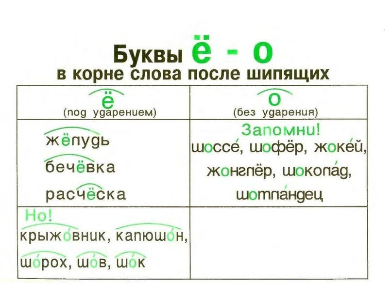 О е после шипящих презентация 5 класс