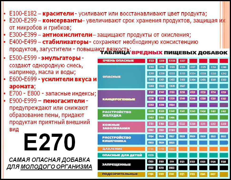 Проект вредные пищевые добавки