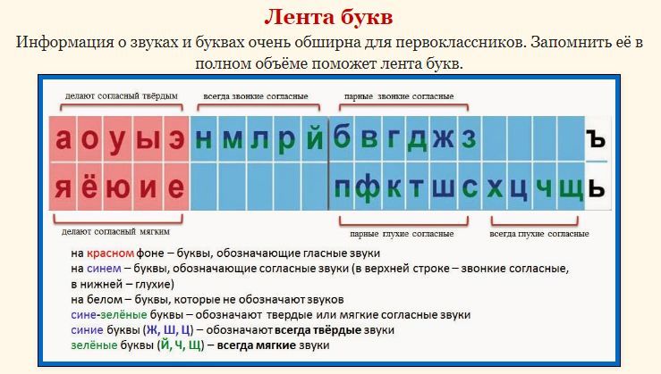 Схемы гласные и согласные буквы звуки мягкие и твердые таблица фото