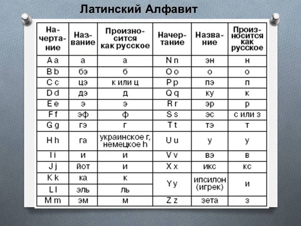 7 латинских букв. Латынь алфавит. Латинский алфавит с транскрипцией на русском. Латынь алфавит с русской транскрипцией. Латинский алфавит с произношением на русском.