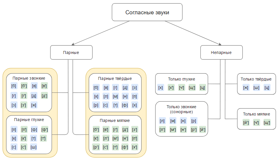 Мягкие звуки и твердые звуки схема