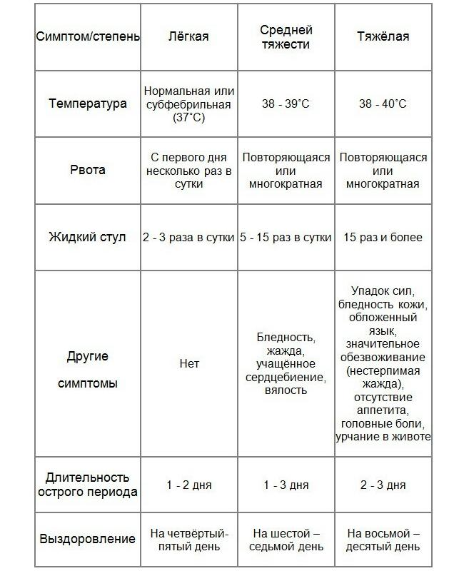 Схема лечения ротавируса у детей 3 года