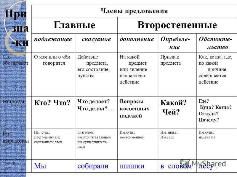 Схема обстоятельство сказуемое обстоятельство определение подлежащее