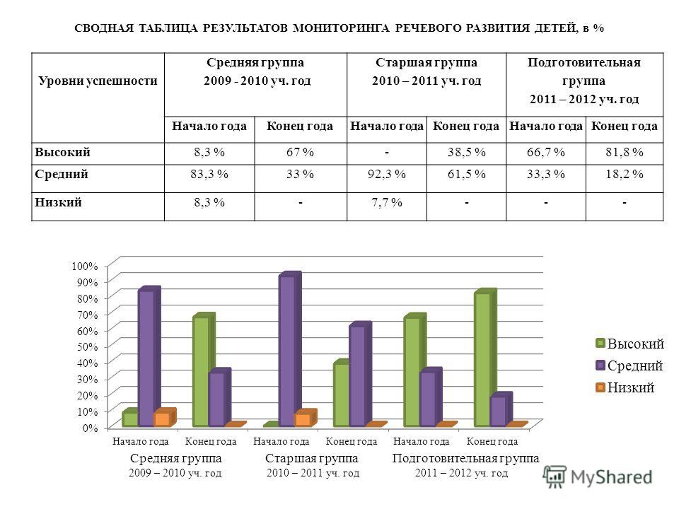 Диаграмма детей в детском саду