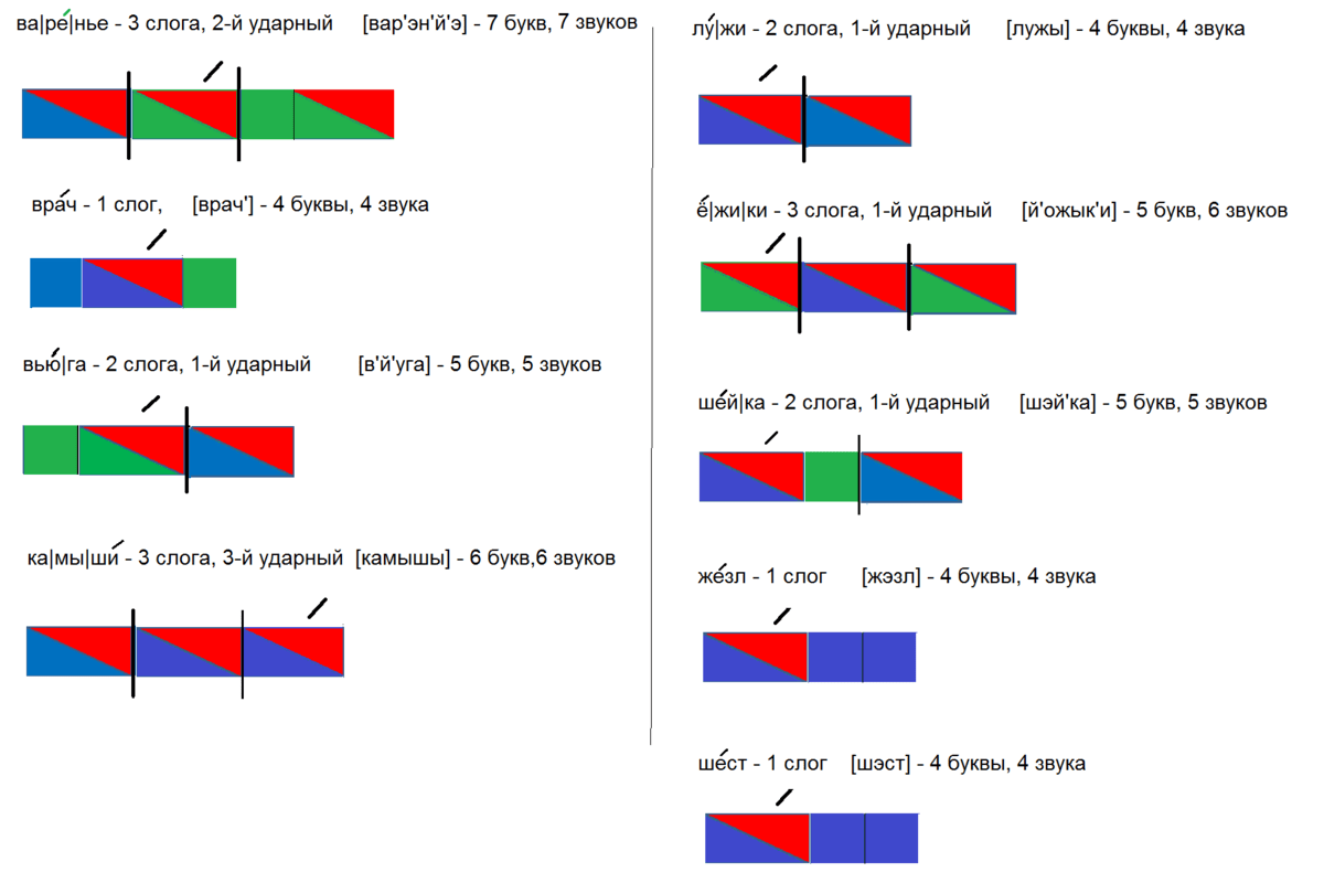 Цветная разбор. Как составить звуковую схему 1 класс. Схема анализа звука 1 класс. Как разбирать схемы в 1 классе. Как составляют фонетические схемы в 1 классе?.