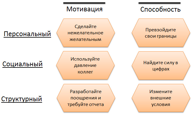 Навыки мотивации. Способности и мотивация. Мотивационные способности. Соотношение мотивов и способностей.