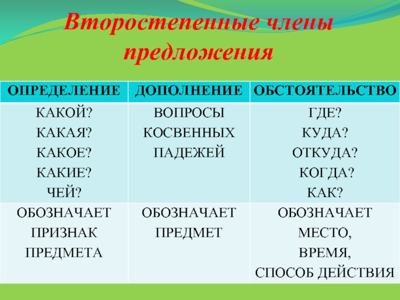 Второстепенные чл предложения 3 класс презентация