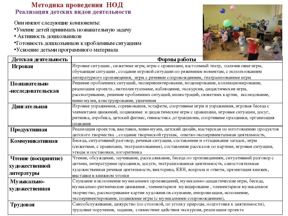 Анализ воспитатель. Задачи НОД по ФГОС В детском саду. Методы организации НОД В ДОУ. Методика проведения НОД В ДОУ по ФГОС. Этапы НОД по ФГОС В детском саду.