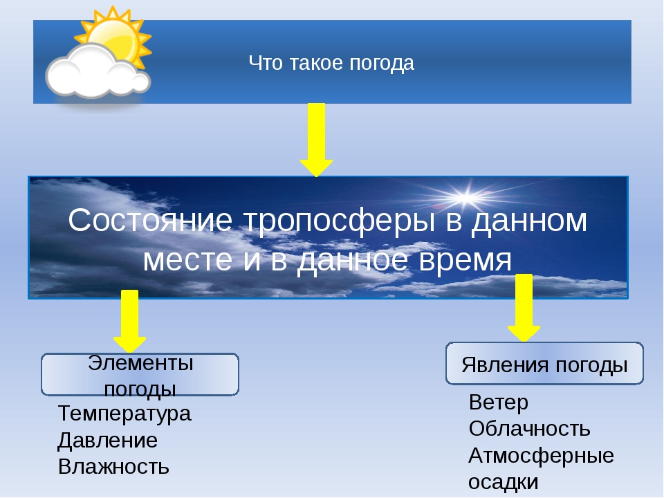 География 6 класс тест погода и климат. Погода. Элементы погоды. Схема элементов погоды. Элементы и явления погоды.