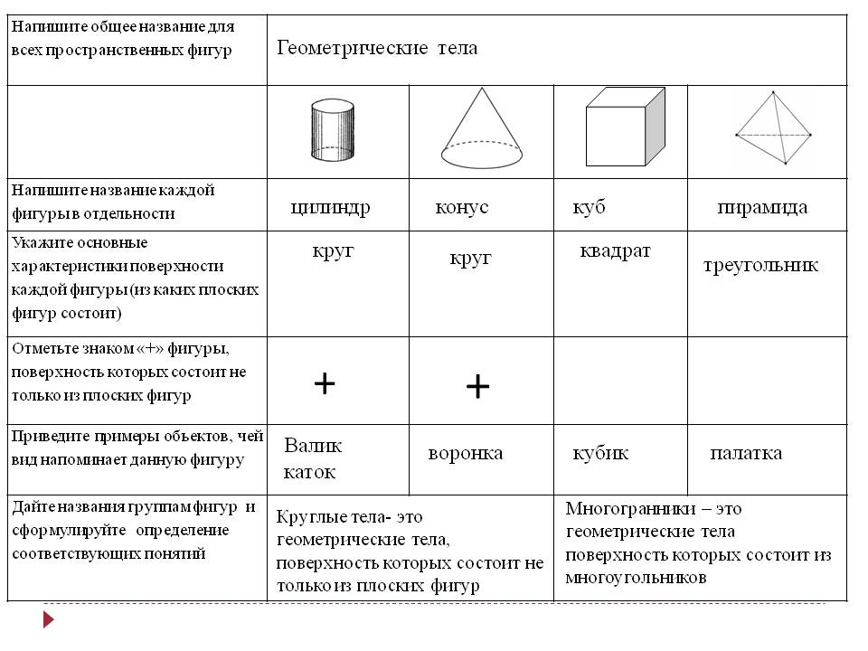 Технологическая карта урока геометрии 10 класс