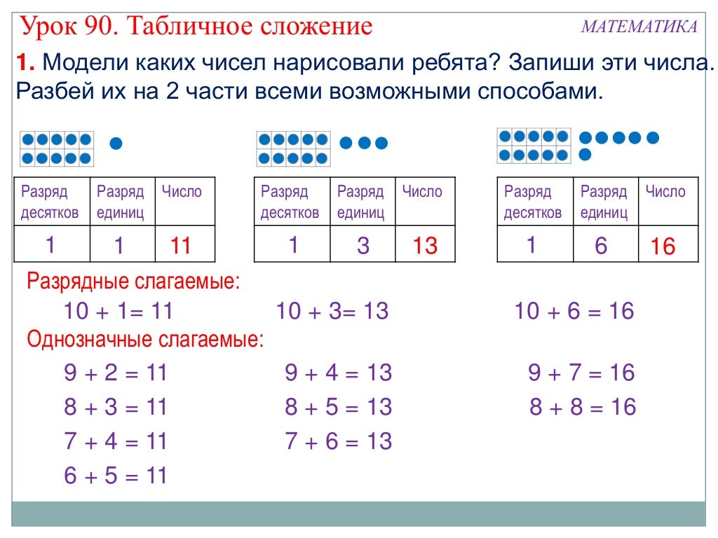 Математика сложения чисел. Разрядные слагаемые 1 класс Петерсон. Табличное сложение однозначных чисел. Однозначные слагаемые числа. Сложение разрядов чисел.