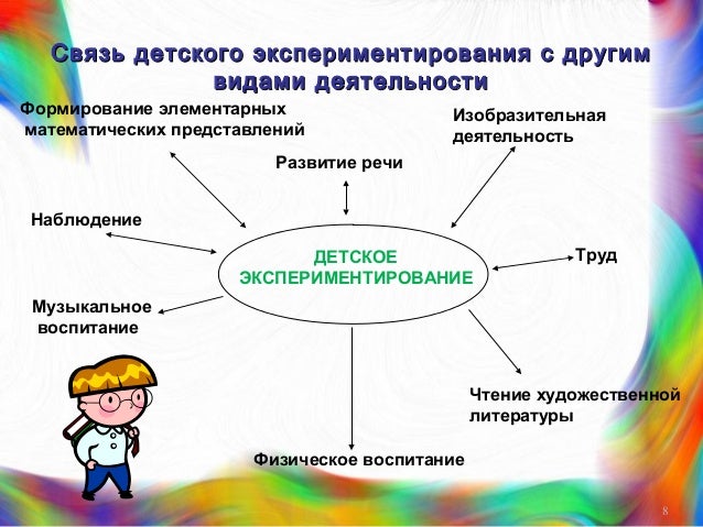 Детская связь. Виды экспериментальной деятельности в детском саду. Направления экспериментальной деятельности в ДОУ. Формы детского экспериментирования. Этапы детского экспериментирования.