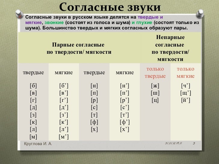 Почему звук твердый. Согласные звуки. Согласные звуки в русском языке делятся на. Согласные по твердости и мягкости. Твёрдые и мягкие согласные парные и непарные.